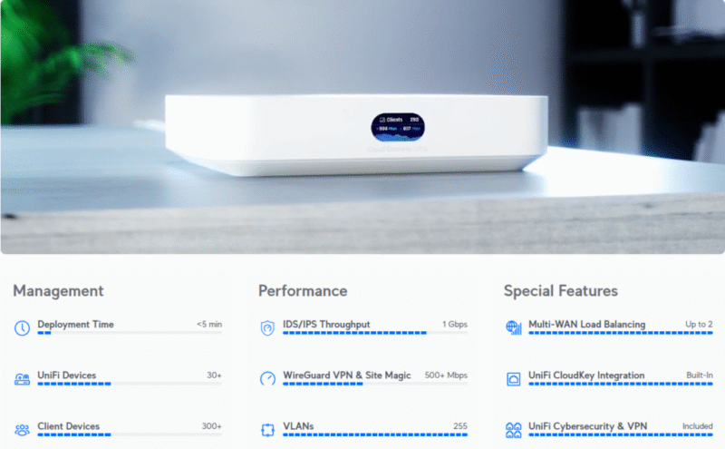 نمایش داشبورد گیت وی Ubiquiti Cloud Gateway Ultra با تعداد دستگاه‌های متصل و وضعیت شبکه